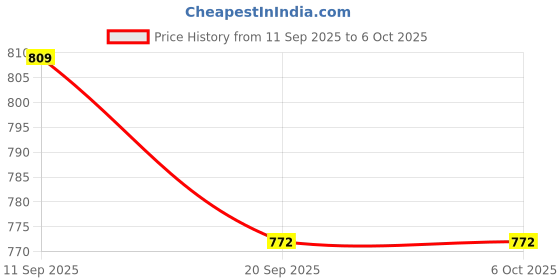 flipkart.com tak tak toys My Genius Art | Creative Art Drawing Toy for Kids | STEM Learning | Age 3+ tak tak toys Price History Graph from 11 Sep 2025 to 5 Oct 2025