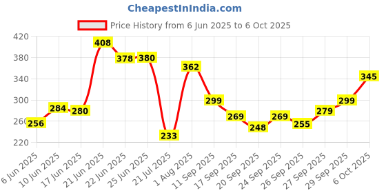 flipkart.com my giraffe MOP ROD SET/MOP STICK , EXTENDABLE HANDLE WITH 1 MICROFIBER REFILL Mop Set my giraffe Price History Graph from 6 Jun 2025 to 6 Oct 2025
