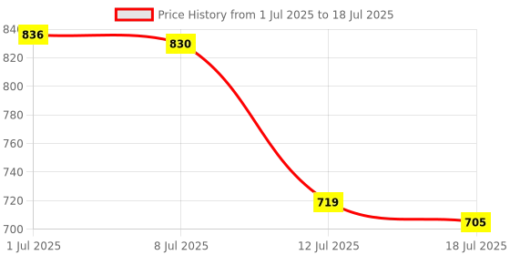 flipkart.com suroskie My Glow All-In-One Tinted Moisturizer with SPF 30-Light suroskie Price History Graph from 1 Jul 2025 to 12 Jul 2025
