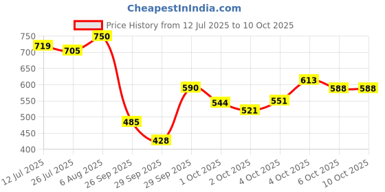 flipkart.com suroskie My Glow All-In-One Tinted Moisturizer with SPF 30-Medium suroskie Price History Graph from 12 Jul 2025 to 10 Oct 2025