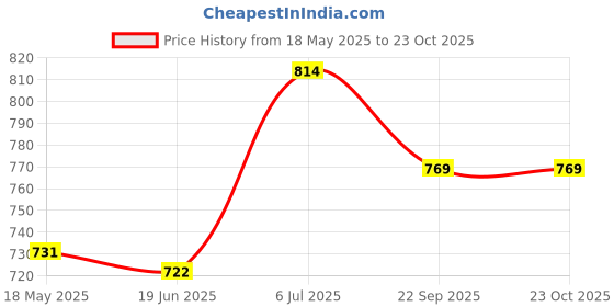 flipkart.com mygodgift My God Gift Digestive Churn Hajma Churan 8 pack Chatpata Powder mygodgift Price History Graph from 18 May 2025 to 23 Oct 2025