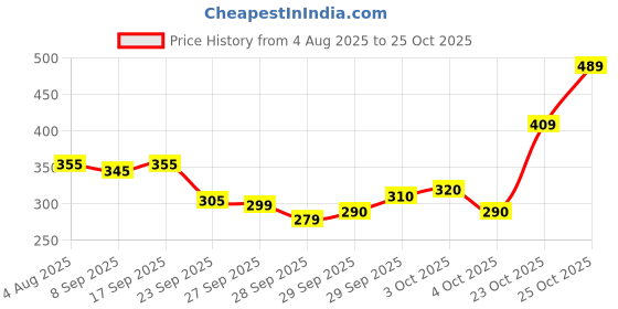 flipkart.com emmcraz my green gym bag with gallon bottle with wrist band and gym gloves Fitness Kit emmcraz Price History Graph from 4 Aug 2025 to 25 Oct 2025