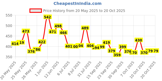 flipkart.com emmcraz my green gym bag with spider bottle with wrist support & gym gloves Home Kit emmcraz Price History Graph from 20 May 2025 to 20 Oct 2025