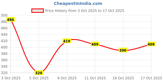 flipkart.com emmcraz my green gym bag with spider protein shaker with gym gloves and wrist support emmcraz Price History Graph from 3 Oct 2025 to 17 Oct 2025