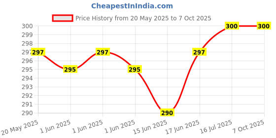 flipkart.com MY GUD CHOIICE Redmi Xiaomi Mi Redmi Note 10 Pro Max Back Panel Price History Graph from 20 May 2025 to 7 Oct 2025
