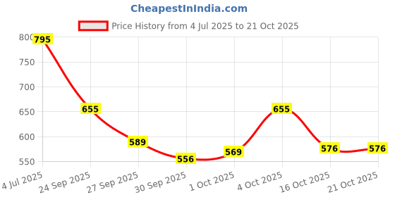 flipkart.com embark My Happiness for Her Citrus Marine Floral Eau de Parfum - 30 ml embark Price History Graph from 4 Jul 2025 to 19 Oct 2025