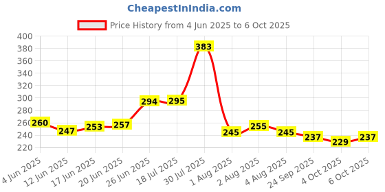 flipkart.com pulsbery My Happy House Home Building Blocks, Learning Toy, 72 Pcs Blocks Set Educational Toy for Kids pulsbery Price History Graph from 4 Jun 2025 to 6 Oct 2025