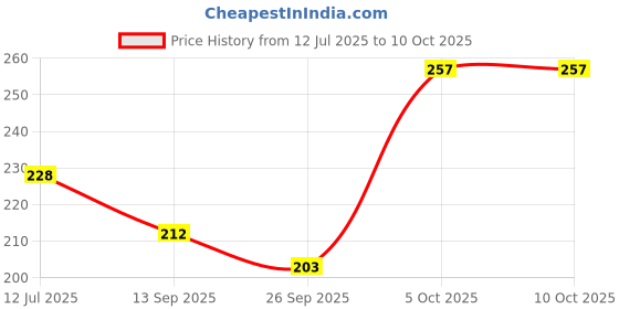 flipkart.com littlewish my happy house making building toys for kids happy puzzel for educational littlewish Price History Graph from 12 Jul 2025 to 10 Oct 2025