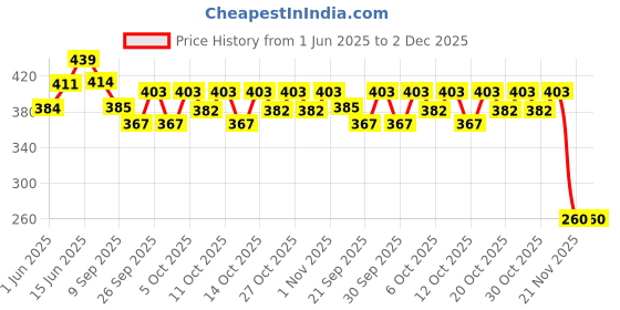 flipkart.com msm zone my home msm zone Price History Graph from 1 Jun 2025 to 2 Dec 2025