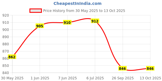 flipkart.com my home Black Polyester Carpet my home Price History Graph from 30 May 2025 to 12 Oct 2025