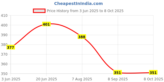 flipkart.com my home Grey Cotton Runner my home Price History Graph from 3 Jun 2025 to 8 Oct 2025