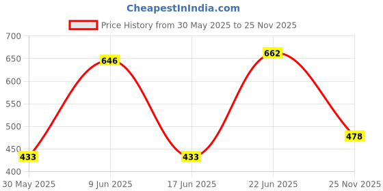 flipkart.com my home Light Green Polyester Runner my home Price History Graph from 30 May 2025 to 25 Nov 2025