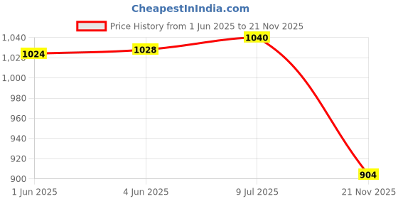 flipkart.com my home Maroon Polyester Carpet my home Price History Graph from 1 Jun 2025 to 21 Nov 2025