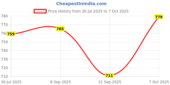 flipkart.com my home Maroon Polyester Runner my home Price History Graph from 30 Jul 2025 to 7 Oct 2025
