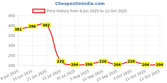 flipkart.com my home Microfiber Bathroom Mat my home Price History Graph from 6 Jun 2025 to 12 Oct 2025