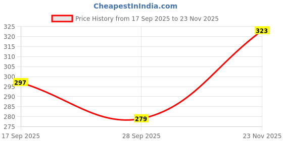 flipkart.com my home Microfiber Floor Mat my home Price History Graph from 17 Sep 2025 to 23 Nov 2025