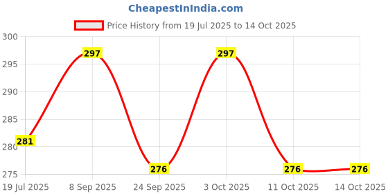 flipkart.com my home Polyester Floor Mat my home Price History Graph from 19 Jul 2025 to 14 Oct 2025