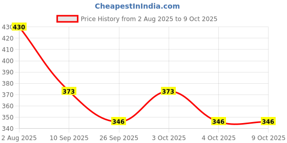 flipkart.com my home Red Polyester Area Rug my home Price History Graph from 2 Aug 2025 to 9 Oct 2025