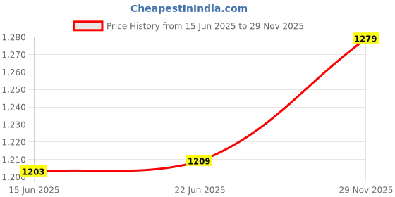 flipkart.com my homesworld Electric Chopper 350ml MULTICOLOR Electric Chopper my homesworld Price History Graph from 15 Jun 2025 to 29 Nov 2025