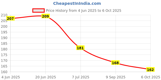 flipkart.com my homesworld Hammer Big Toe Joint Straightener, Adjustable Bunion Splint Protector Foot Support my homesworld Price History Graph from 4 Jun 2025 to 6 Oct 2025