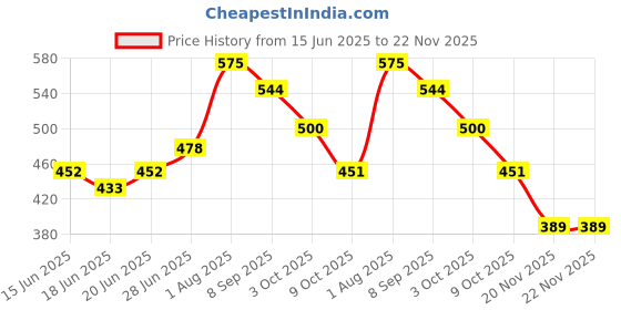 flipkart.com shreya impex MY house tent for kids shreya impex Price History Graph from 15 Jun 2025 to 22 Nov 2025