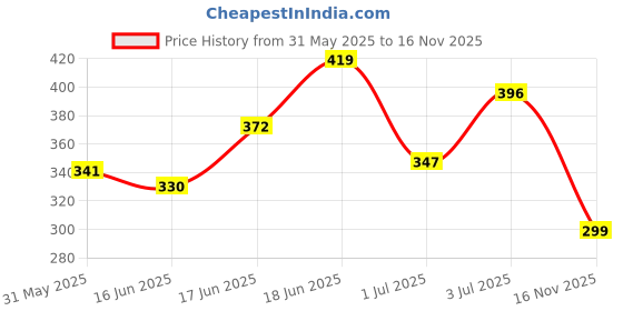 flipkart.com mangalam fab MY HOUSE WASHABLE TENT HOUSE (SIZE 10 YEAR OLD GIRL)VERY COMFORTABLE SEATING,SLEEPING AND PLAYING.(BLUE&YELLOW) mangalam fab Price History Graph from 31 May 2025 to 16 Nov 2025