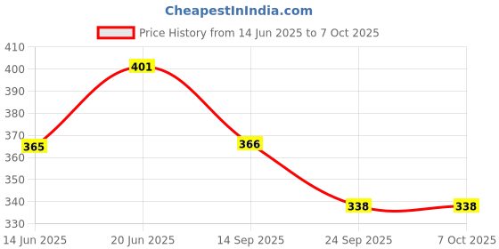 flipkart.com my ind 1 SET FRONT BUMPER BRKET, 1 PIC WINDSHIELD WIPER BOTTLE CAP Combo my ind Price History Graph from 14 Jun 2025 to 7 Oct 2025