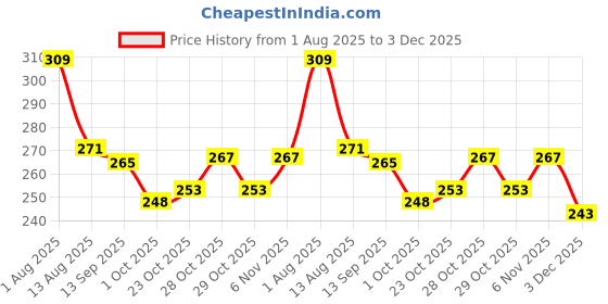 flipkart.com my ind [11,1-22] Gear Shift Collar my ind Price History Graph from 1 Aug 2025 to 3 Dec 2025