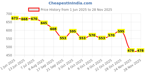 flipkart.com my ind 9319479119 Car Glove Box my ind Price History Graph from 1 Jun 2025 to 26 Nov 2025
