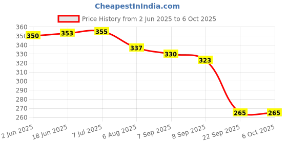 flipkart.com my ind CHEVROLET BEAT GEAR LEVER KNOB WITH WASHER BOTTLE CAP Combo my ind Price History Graph from 2 Jun 2025 to 6 Oct 2025