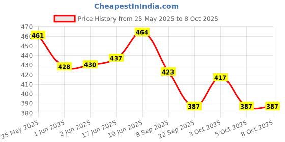 flipkart.com my ind Dal finish shift Lever knob With wiper bottle cap Combo my ind Price History Graph from 25 May 2025 to 7 Oct 2025