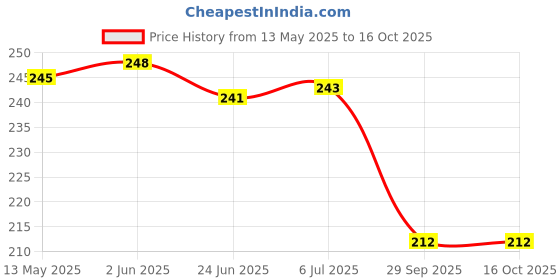 flipkart.com my ind Dash Board Lock Glove Box Lock Compatible for SX4 / Ciaz/Ertiga/Swift Dzire Car Dashboard Cover my ind Price History Graph from 13 May 2025 to 16 Oct 2025