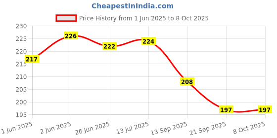 flipkart.com my ind dashbord lock new modle Car Dashboard Cover my ind Price History Graph from 1 Jun 2025 to 7 Oct 2025