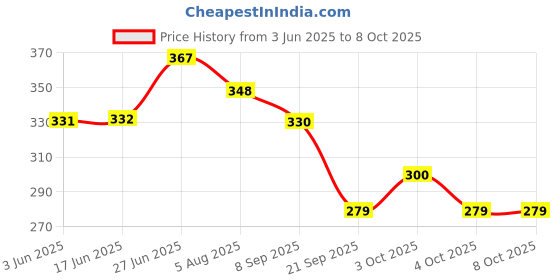 flipkart.com my ind EON BOOT 2022 Gear Shift Collar my ind Price History Graph from 3 Jun 2025 to 8 Oct 2025