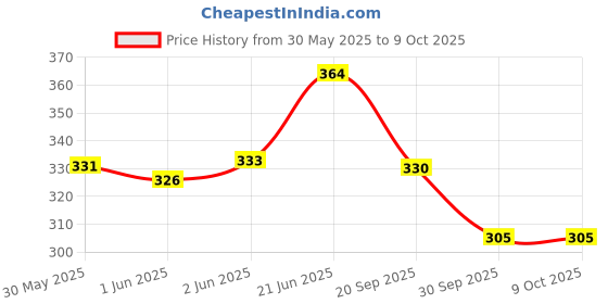 flipkart.com my ind Front Bumper Tow Hook Cover for Mahindra Scorpio CRDE (2008 to 2014) 2nd Gen Front Mount Towing Hook my ind Price History Graph from 30 May 2025 to 8 Oct 2025