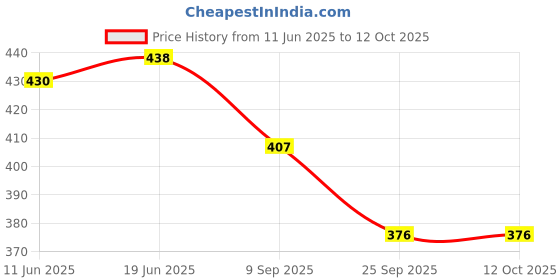 flipkart.com my ind gear lever boot with gear lever knob Combo my ind Price History Graph from 11 Jun 2025 to 11 Oct 2025