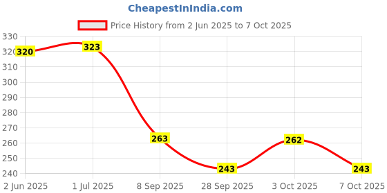 flipkart.com my ind Gear Shift Lever Boot cover Black swift type 2 Gear Shift Collar my ind Price History Graph from 2 Jun 2025 to 7 Oct 2025
