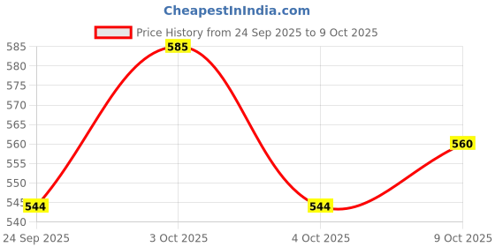 flipkart.com my ind Gear Shift Lever Cover Boot for Innova Crysta Gear Shift Collar my ind Price History Graph from 24 Sep 2025 to 9 Oct 2025
