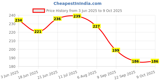 flipkart.com my ind i10[2022] Gear Shift Collar my ind Price History Graph from 3 Jun 2025 to 8 Oct 2025