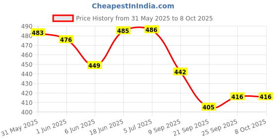 flipkart.com my ind i20 gear lever boot with gear lever knob Combo my ind Price History Graph from 31 May 2025 to 7 Oct 2025