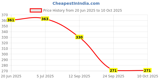 flipkart.com my ind i20-i10 1st genration shift gear lever knob, Window Washer Tank Bottle CAP Combo my ind Price History Graph from 20 Jun 2025 to 10 Oct 2025