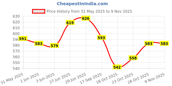 flipkart.com my ind Innova 1st Gen Automotive Parts, PU Leather Gear Shift Lever Cover Boot Gear Shift Collar my ind Price History Graph from 31 May 2025 to 9 Nov 2025