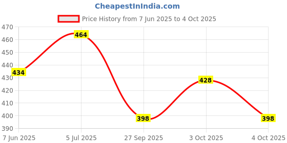 flipkart.com my ind Left side Mirror Lower Support Cap ( FENDER) Plastic Car Mirror Cover my ind Price History Graph from 7 Jun 2025 to 4 Oct 2025