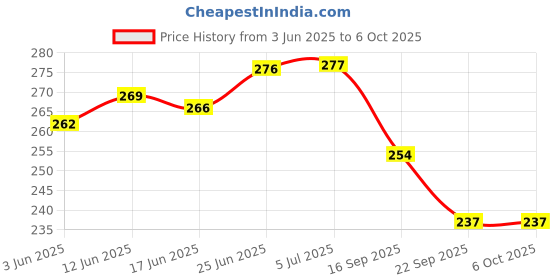 flipkart.com my ind Right Side View Mirror Lower Cap for new swift dzire 2017-2021 Plastic Car Mirror Cover my ind Price History Graph from 3 Jun 2025 to 6 Oct 2025