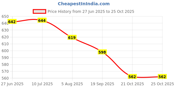 flipkart.com my ind Shift gear lever cover black color Gear Shift Collar my ind Price History Graph from 27 Jun 2025 to 22 Oct 2025
