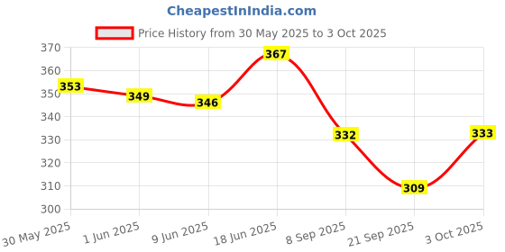 flipkart.com my ind Shift Gear Lever Cover Gear Shift Collar my ind Price History Graph from 30 May 2025 to 3 Oct 2025