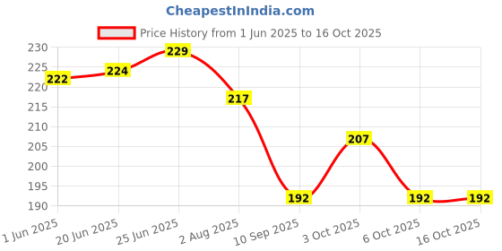 flipkart.com my ind SHIFT GEAR LEVER COVER SANTRO XING Gear Shift Collar my ind Price History Graph from 1 Jun 2025 to 15 Oct 2025