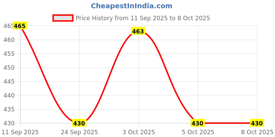 flipkart.com my ind shift lever gear cover with windshield wiper bottle cap Combo my ind Price History Graph from 11 Sep 2025 to 7 Oct 2025