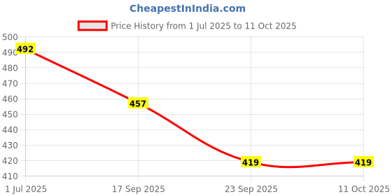 flipkart.com my ind Side Incandescent Indicator Light for Ford Ecosport my ind Price History Graph from 1 Jul 2025 to 11 Oct 2025