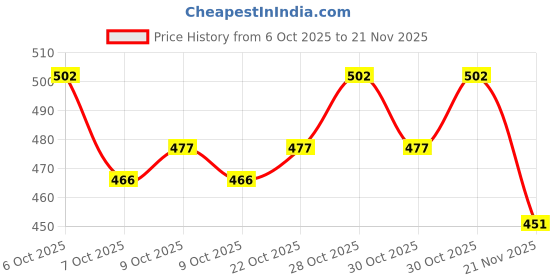 flipkart.com my ind Side Incandescent Indicator Light for Hyundai Elite i20 my ind Price History Graph from 6 Oct 2025 to 21 Nov 2025